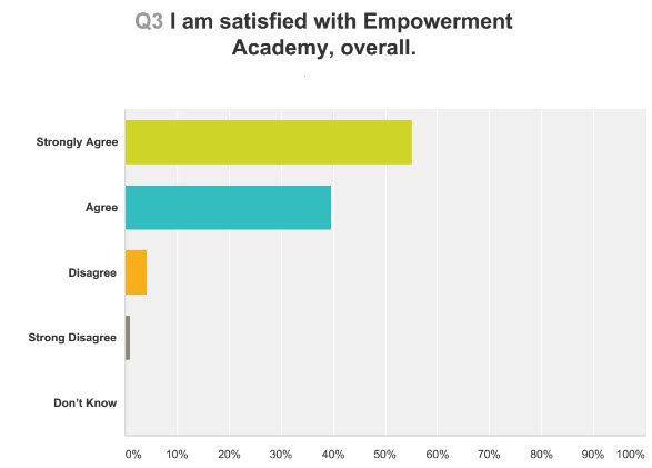 Q3 results graph