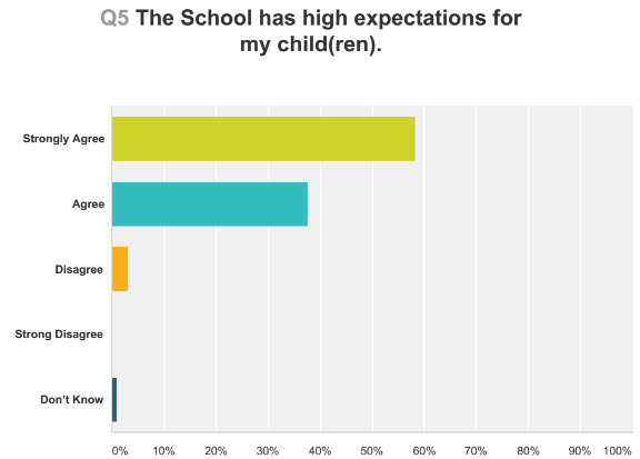 Q5 results graph